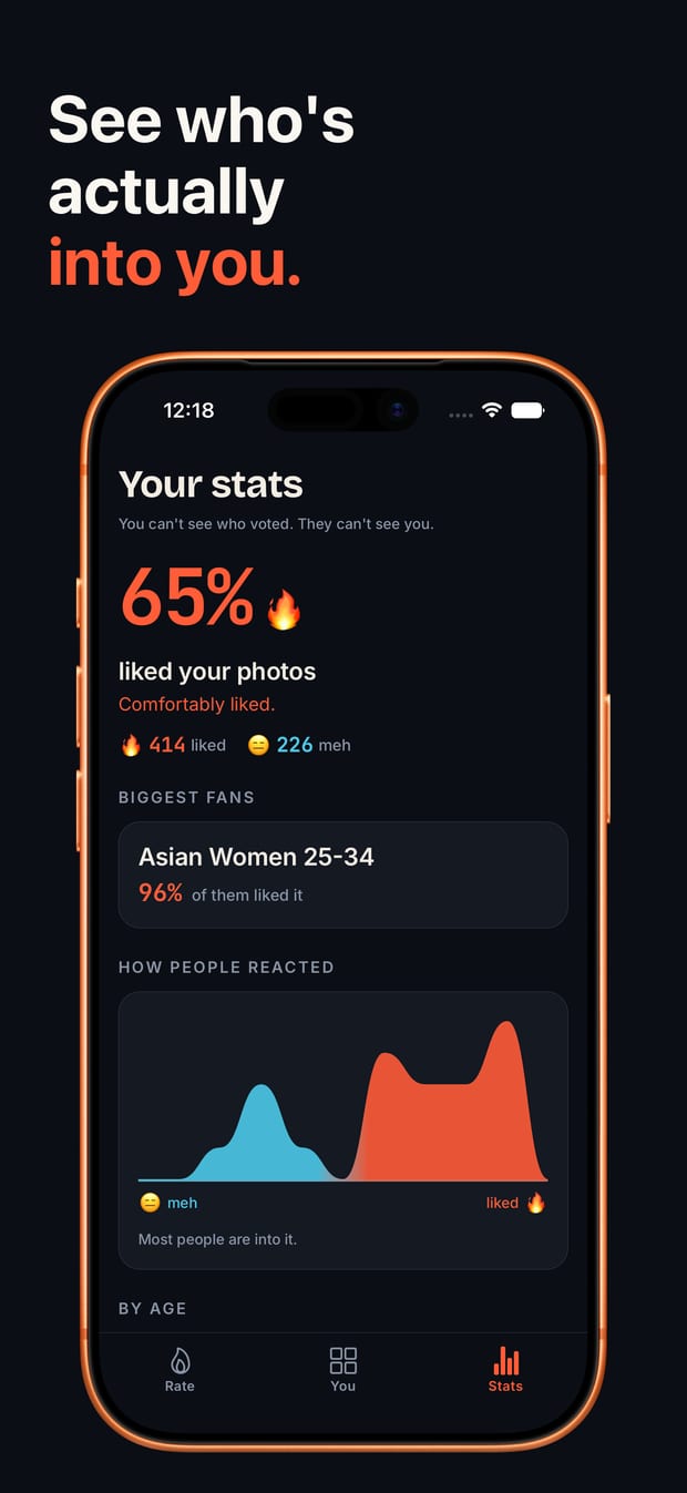 The Stats tab: 65 percent liked your photos, with a breakdown by age.